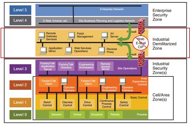 OT security purdue model
