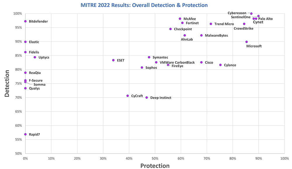 Mitre onderzoek resultaten 2022