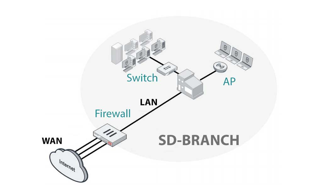 Wat-is-SD-Branch