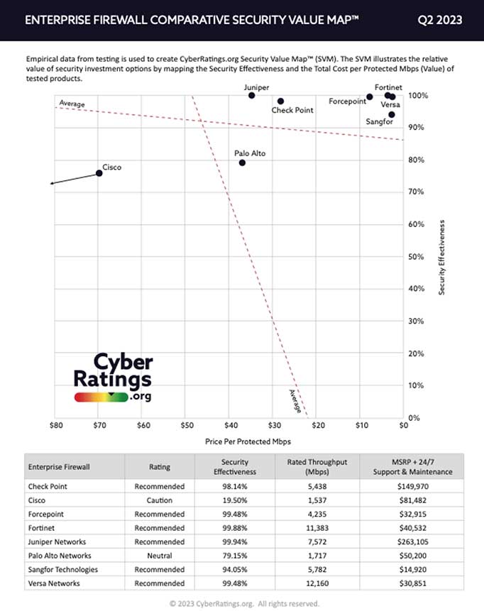 Fortinet NEXT GEN FW Recommended rating  van CyberRatings.org