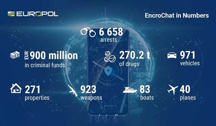 EncroChat-aanval leidt tot 6.558 arrestaties van criminelen en inbeslagname van 900 miljoen euro