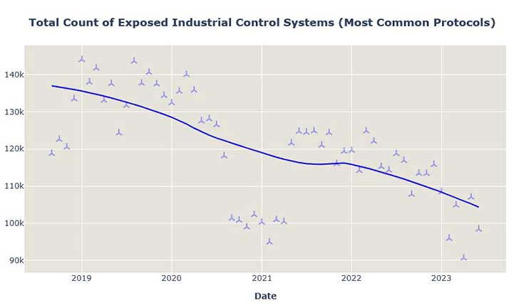 Blootstelling van ICS blijft hoog, maar een dalende trend is zichtbaar.