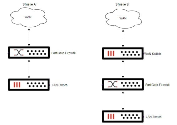 Het gebruik van een Software Switch op FortiGate in combinatie met configuratie templates