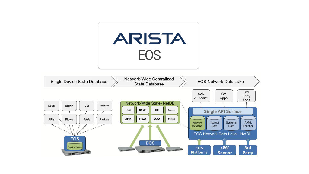 Whitepaper over het moderne besturingssysteem voor cloudnetwerken