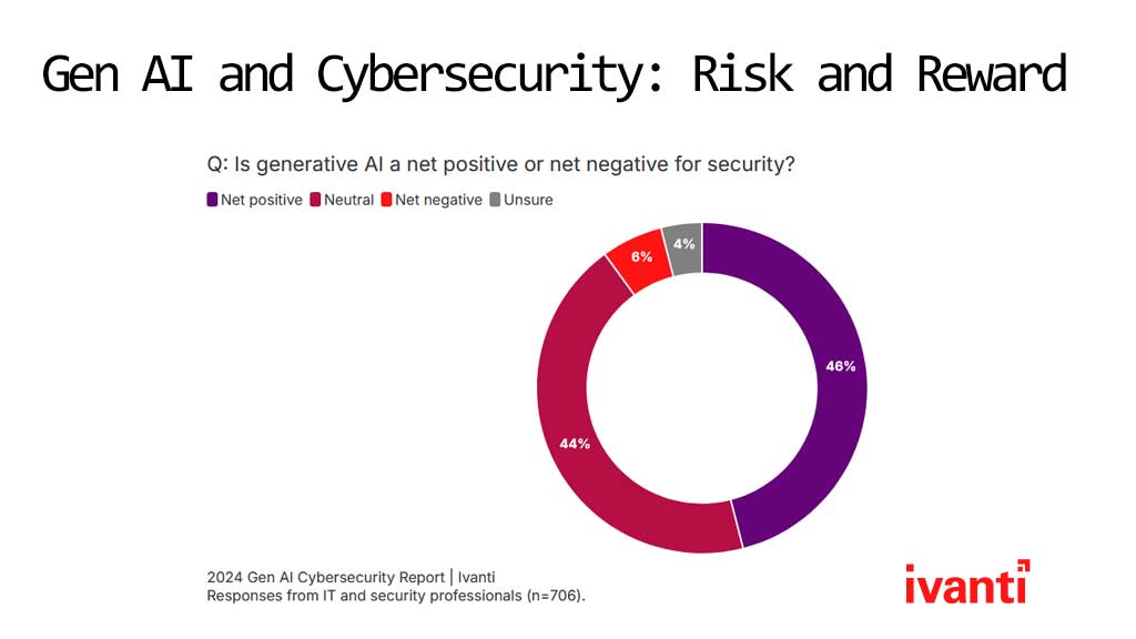 Beveiligingsprofessionals redelijk positief over GenAI ondanks de toename in de ernst van aanvallen