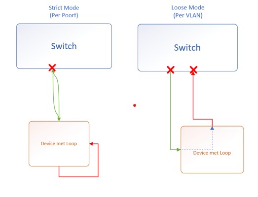 Loop Detection op Ruckus switches