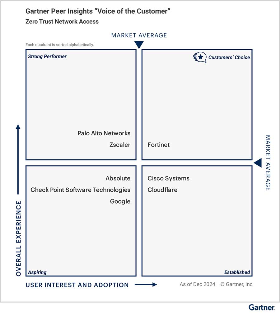 SolidBE Fortinet Voice of customer Gartner 2025
