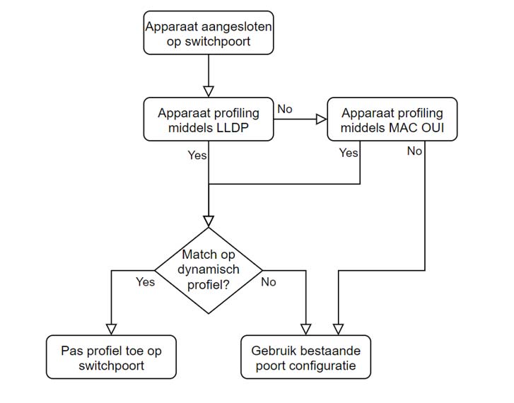 port profiles ruckus
